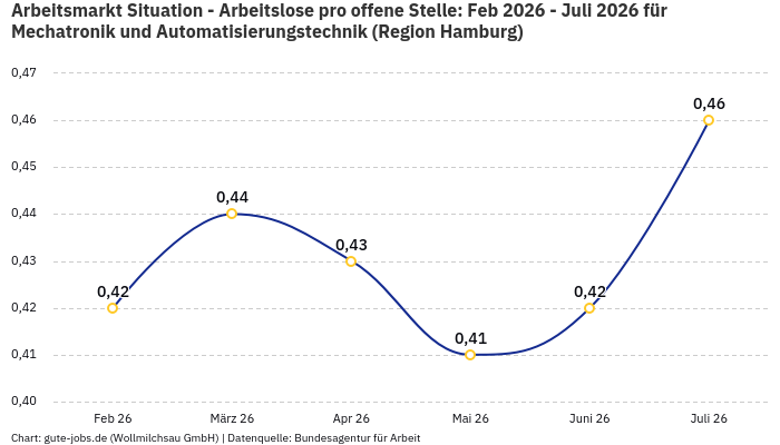 Arbeitsmarkt Situation - Arbeitslose pro offene Stelle: Feb 2026 - Juli 2026 | Für Mechatronik und Automatisierungstechnik | Region Hamburg