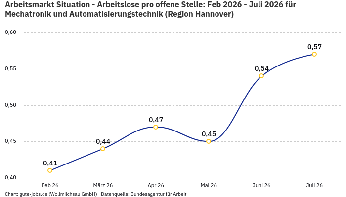 Arbeitsmarkt Situation - Arbeitslose pro offene Stelle: Feb 2026 - Juli 2026 | Für Mechatronik und Automatisierungstechnik | Region Hannover Arbeitsmarkt Situation - Arbeitslose pro offene Stelle: Feb 2026 - Juli 2026 | Für Mechatronik und Automatisierungstechnik | Region Hannover