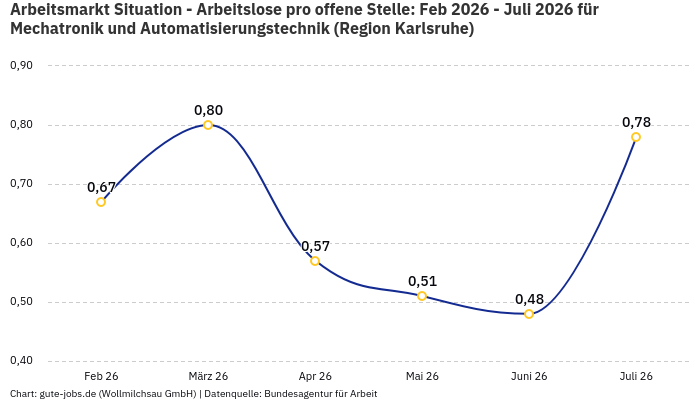Arbeitsmarkt Situation - Arbeitslose pro offene Stelle: Feb 2026 - Juli 2026 | Für Mechatronik und Automatisierungstechnik | Region Karlsruhe Arbeitsmarkt Situation - Arbeitslose pro offene Stelle: Feb 2026 - Juli 2026 | Für Mechatronik und Automatisierungstechnik | Region Karlsruhe