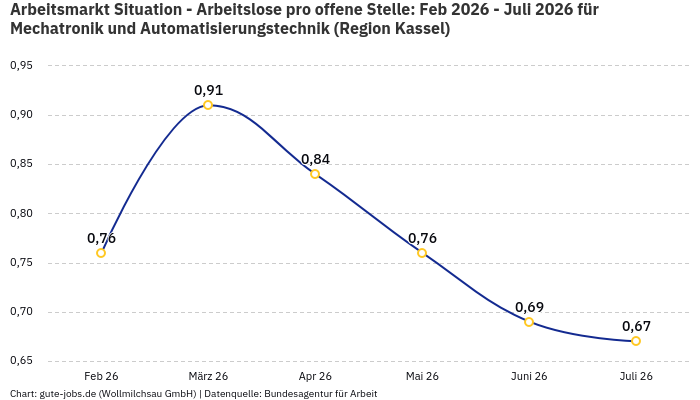 Arbeitsmarkt Situation - Arbeitslose pro offene Stelle: Feb 2026 - Juli 2026 | Für Mechatronik und Automatisierungstechnik | Region Kassel Arbeitsmarkt Situation - Arbeitslose pro offene Stelle: Feb 2026 - Juli 2026 | Für Mechatronik und Automatisierungstechnik | Region Kassel