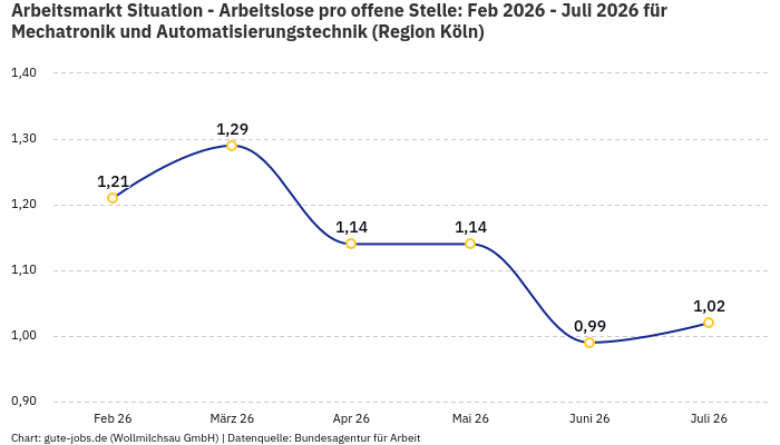 Arbeitsmarkt Situation - Arbeitslose pro offene Stelle: Feb 2026 - Juli 2026 | Für Mechatronik und Automatisierungstechnik | Region Köln Arbeitsmarkt Situation - Arbeitslose pro offene Stelle: Feb 2026 - Juli 2026 | Für Mechatronik und Automatisierungstechnik | Region Köln