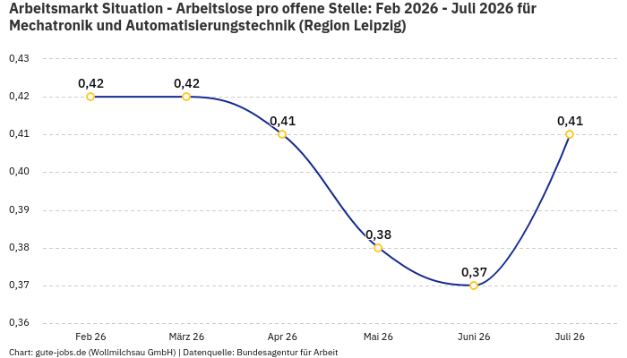 Arbeitsmarkt Situation - Arbeitslose pro offene Stelle: Feb 2026 - Juli 2026 | Für Mechatronik und Automatisierungstechnik | Region Leipzig