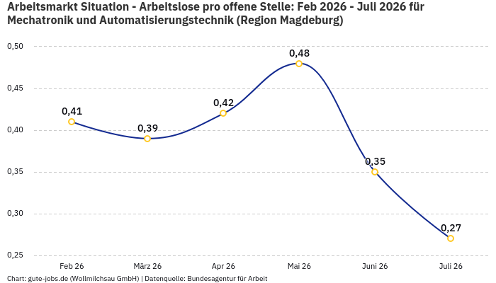 Arbeitsmarkt Situation - Arbeitslose pro offene Stelle: Feb 2026 - Juli 2026 | Für Mechatronik und Automatisierungstechnik | Region Magdeburg