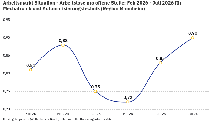 Arbeitsmarkt Situation - Arbeitslose pro offene Stelle: Feb 2026 - Juli 2026 | Für Mechatronik und Automatisierungstechnik | Region Mannheim