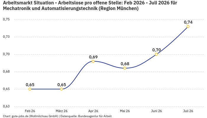 Arbeitsmarkt Situation - Arbeitslose pro offene Stelle: Feb 2026 - Juli 2026 | Für Mechatronik und Automatisierungstechnik | Region München