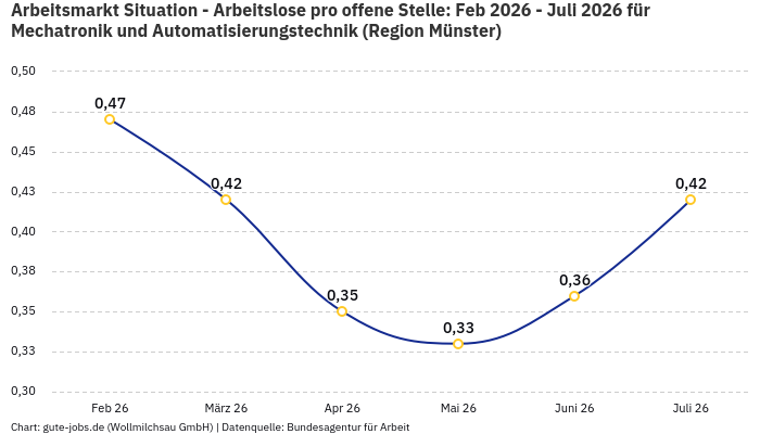 Arbeitsmarkt Situation - Arbeitslose pro offene Stelle: Feb 2026 - Juli 2026 | Für Mechatronik und Automatisierungstechnik | Region Münster