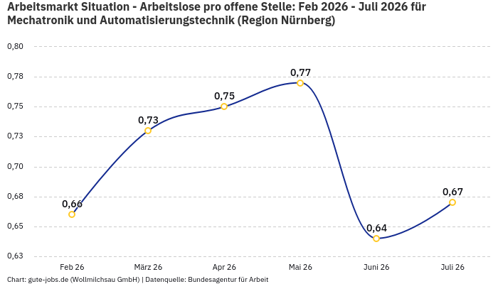 Arbeitsmarkt Situation - Arbeitslose pro offene Stelle: Feb 2026 - Juli 2026 | Für Mechatronik und Automatisierungstechnik | Region Nürnberg