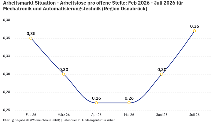 Arbeitsmarkt Situation - Arbeitslose pro offene Stelle: Feb 2026 - Juli 2026 | Für Mechatronik und Automatisierungstechnik | Region Osnabrück Arbeitsmarkt Situation - Arbeitslose pro offene Stelle: Feb 2026 - Juli 2026 | Für Mechatronik und Automatisierungstechnik | Region Osnabrück