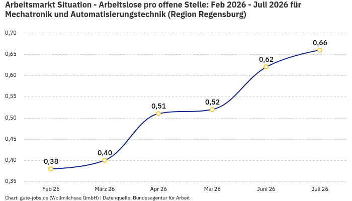 Arbeitsmarkt Situation - Arbeitslose pro offene Stelle: Feb 2026 - Juli 2026 | Für Mechatronik und Automatisierungstechnik | Region Regensburg Arbeitsmarkt Situation - Arbeitslose pro offene Stelle: Feb 2026 - Juli 2026 | Für Mechatronik und Automatisierungstechnik | Region Regensburg