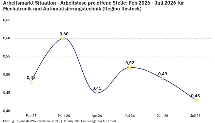 Arbeitsmarkt Situation - Arbeitslose pro offene Stelle: Feb 2026 - Juli 2026 | Für Mechatronik und Automatisierungstechnik | Region Rostock