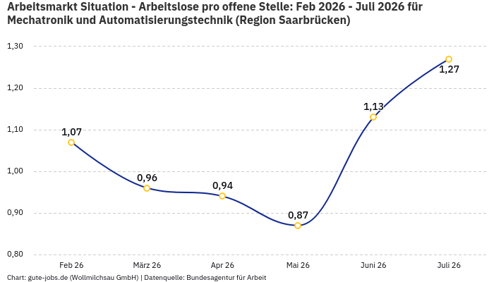 Arbeitsmarkt Situation - Arbeitslose pro offene Stelle: Feb 2026 - Juli 2026 | Für Mechatronik und Automatisierungstechnik | Region Saarbrücken Arbeitsmarkt Situation - Arbeitslose pro offene Stelle: Feb 2026 - Juli 2026 | Für Mechatronik und Automatisierungstechnik | Region Saarbrücken