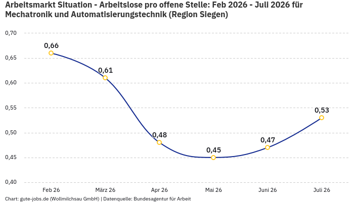 Arbeitsmarkt Situation - Arbeitslose pro offene Stelle: Feb 2026 - Juli 2026 | Für Mechatronik und Automatisierungstechnik | Region Siegen