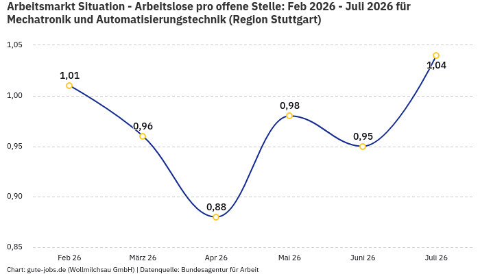 Arbeitsmarkt Situation - Arbeitslose pro offene Stelle: Feb 2026 - Juli 2026 | Für Mechatronik und Automatisierungstechnik | Region Stuttgart Arbeitsmarkt Situation - Arbeitslose pro offene Stelle: Feb 2026 - Juli 2026 | Für Mechatronik und Automatisierungstechnik | Region Stuttgart