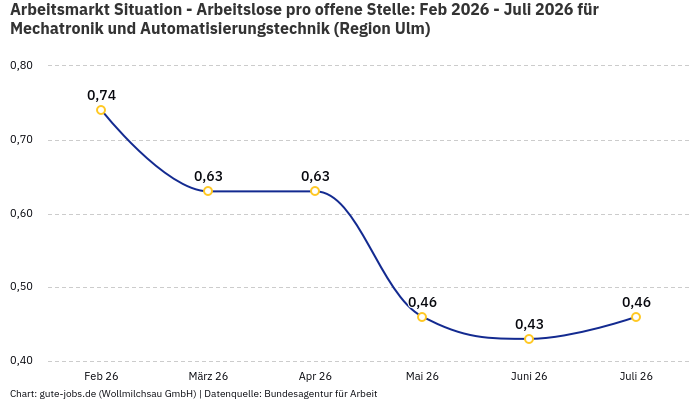 Arbeitsmarkt Situation - Arbeitslose pro offene Stelle: Feb 2026 - Juli 2026 | Für Mechatronik und Automatisierungstechnik | Region Ulm