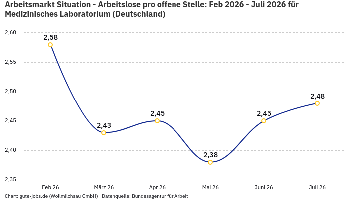 Arbeitsmarkt Situation - Arbeitslose pro offene Stelle: Feb 2026 - Juli 2026 | Für Medizinisches Laboratorium | Bundesland Deutschland Arbeitsmarkt Situation - Arbeitslose pro offene Stelle: Feb 2026 - Juli 2026 | Für Medizinisches Laboratorium | Bundesland Deutschland