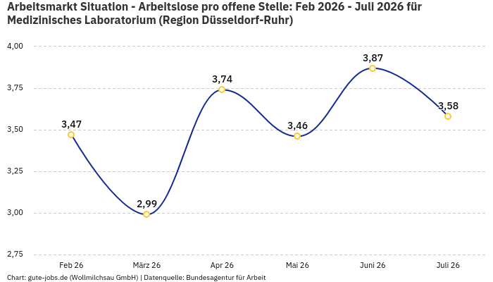 Arbeitsmarkt Situation - Arbeitslose pro offene Stelle: Feb 2026 - Juli 2026 | Für Medizinisches Laboratorium | Region Düsseldorf-Ruhr