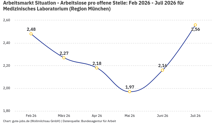 Arbeitsmarkt Situation - Arbeitslose pro offene Stelle: Feb 2026 - Juli 2026 | Für Medizinisches Laboratorium | Region München