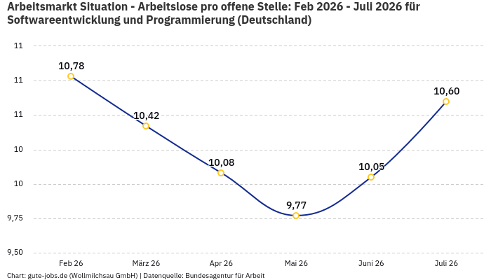 Arbeitsmarkt Situation - Arbeitslose pro offene Stelle: Feb 2026 - Juli 2026 | Für Softwareentwicklung und Programmierung | Bundesland Deutschland