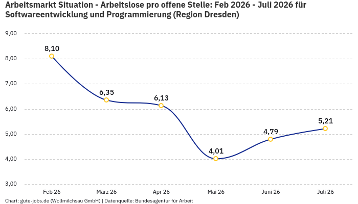 Arbeitsmarkt Situation - Arbeitslose pro offene Stelle: Feb 2026 - Juli 2026 | Für Softwareentwicklung und Programmierung | Region Dresden