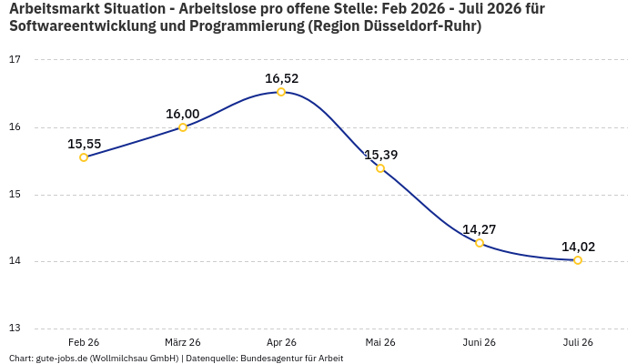 Arbeitsmarkt Situation - Arbeitslose pro offene Stelle: Feb 2026 - Juli 2026 | Für Softwareentwicklung und Programmierung | Region Düsseldorf-Ruhr
