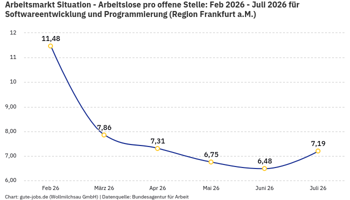 Arbeitsmarkt Situation - Arbeitslose pro offene Stelle: Feb 2026 - Juli 2026 | Für Softwareentwicklung und Programmierung | Region Frankfurt a.M.