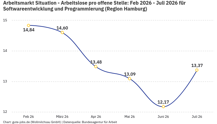 Arbeitsmarkt Situation - Arbeitslose pro offene Stelle: Feb 2026 - Juli 2026 | Für Softwareentwicklung und Programmierung | Region Hamburg