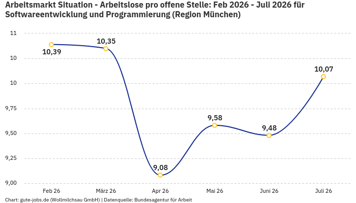 Arbeitsmarkt Situation - Arbeitslose pro offene Stelle: Feb 2026 - Juli 2026 | Für Softwareentwicklung und Programmierung | Region München Arbeitsmarkt Situation - Arbeitslose pro offene Stelle: Feb 2026 - Juli 2026 | Für Softwareentwicklung und Programmierung | Region München