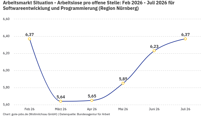 Arbeitsmarkt Situation - Arbeitslose pro offene Stelle: Feb 2026 - Juli 2026 | Für Softwareentwicklung und Programmierung | Region Nürnberg