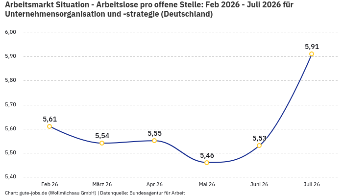 Arbeitsmarkt Situation - Arbeitslose pro offene Stelle: Feb 2026 - Juli 2026 | Für Unternehmensorganisation und -strategie | Bundesland Deutschland Arbeitsmarkt Situation - Arbeitslose pro offene Stelle: Feb 2026 - Juli 2026 | Für Unternehmensorganisation und -strategie | Bundesland Deutschland