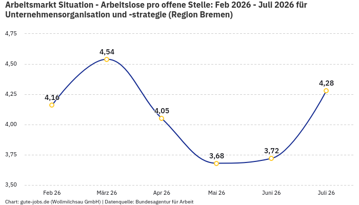 Arbeitsmarkt Situation - Arbeitslose pro offene Stelle: Feb 2026 - Juli 2026 | Für Unternehmensorganisation und -strategie | Region Bremen