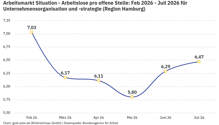 Arbeitsmarkt Situation - Arbeitslose pro offene Stelle: Feb 2026 - Juli 2026 | Für Unternehmensorganisation und -strategie | Region Hamburg