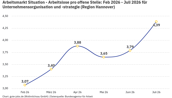 Arbeitsmarkt Situation - Arbeitslose pro offene Stelle: Feb 2026 - Juli 2026 | Für Unternehmensorganisation und -strategie | Region Hannover