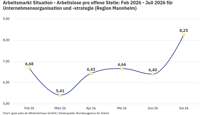 Arbeitsmarkt Situation - Arbeitslose pro offene Stelle: Feb 2026 - Juli 2026 | Für Unternehmensorganisation und -strategie | Region Mannheim Arbeitsmarkt Situation - Arbeitslose pro offene Stelle: Feb 2026 - Juli 2026 | Für Unternehmensorganisation und -strategie | Region Mannheim
