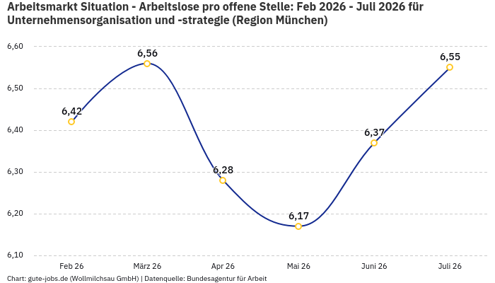 Arbeitsmarkt Situation - Arbeitslose pro offene Stelle: Feb 2026 - Juli 2026 | Für Unternehmensorganisation und -strategie | Region München Arbeitsmarkt Situation - Arbeitslose pro offene Stelle: Feb 2026 - Juli 2026 | Für Unternehmensorganisation und -strategie | Region München