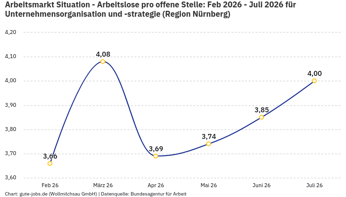 Arbeitsmarkt Situation - Arbeitslose pro offene Stelle: Feb 2026 - Juli 2026 | Für Unternehmensorganisation und -strategie | Region Nürnberg Arbeitsmarkt Situation - Arbeitslose pro offene Stelle: Feb 2026 - Juli 2026 | Für Unternehmensorganisation und -strategie | Region Nürnberg
