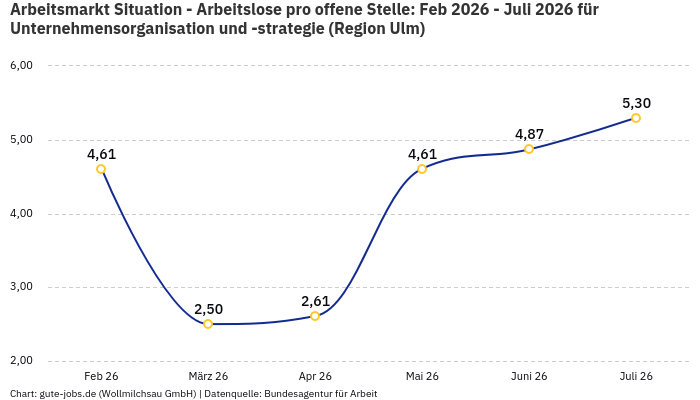 Arbeitsmarkt Situation - Arbeitslose pro offene Stelle: Feb 2026 - Juli 2026 | Für Unternehmensorganisation und -strategie | Region Ulm