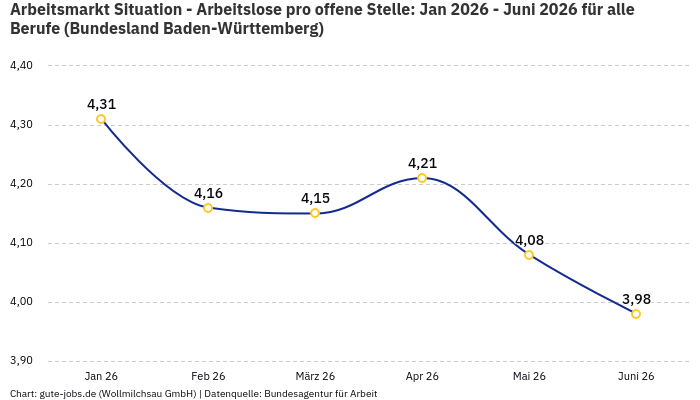 Arbeitsmarkt Situation - Arbeitslose pro offene Stelle: Jan 2026 - Juni 2026 | Für alle Berufe | Bundesland Baden-Württemberg Arbeitsmarkt Situation - Arbeitslose pro offene Stelle: Jan 2026 - Juni 2026 | Für alle Berufe | Bundesland Baden-Württemberg