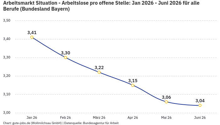 Arbeitsmarkt Situation - Arbeitslose pro offene Stelle: Jan 2026 - Juni 2026 | Für alle Berufe | Bundesland Bayern Arbeitsmarkt Situation - Arbeitslose pro offene Stelle: Jan 2026 - Juni 2026 | Für alle Berufe | Bundesland Bayern