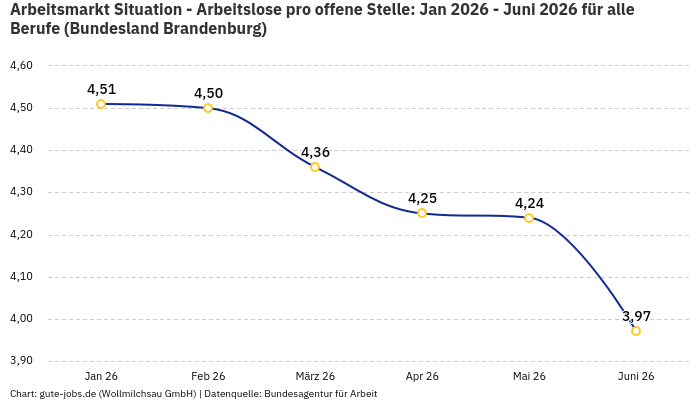 Arbeitsmarkt Situation - Arbeitslose pro offene Stelle: Jan 2026 - Juni 2026 | Für alle Berufe | Bundesland Brandenburg