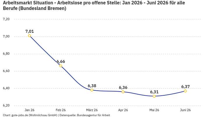 Arbeitsmarkt Situation - Arbeitslose pro offene Stelle: Jan 2026 - Juni 2026 | Für alle Berufe | Bundesland Bremen