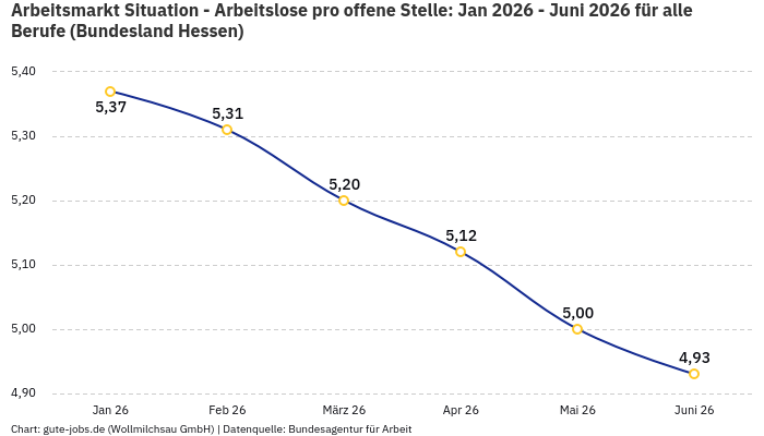 Arbeitsmarkt Situation - Arbeitslose pro offene Stelle: Jan 2026 - Juni 2026 | Für alle Berufe | Bundesland Hessen Arbeitsmarkt Situation - Arbeitslose pro offene Stelle: Jan 2026 - Juni 2026 | Für alle Berufe | Bundesland Hessen