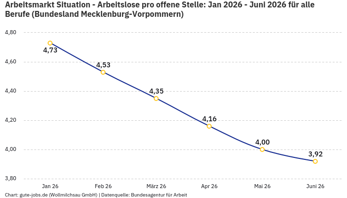 Arbeitsmarkt Situation - Arbeitslose pro offene Stelle: Jan 2026 - Juni 2026 | Für alle Berufe | Bundesland Mecklenburg-Vorpommern