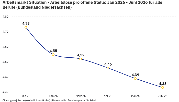 Arbeitsmarkt Situation - Arbeitslose pro offene Stelle: Jan 2026 - Juni 2026 | Für alle Berufe | Bundesland Niedersachsen