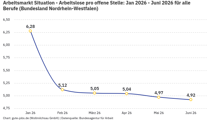 Arbeitsmarkt Situation - Arbeitslose pro offene Stelle: Jan 2026 - Juni 2026 | Für alle Berufe | Bundesland Nordrhein-Westfalen
