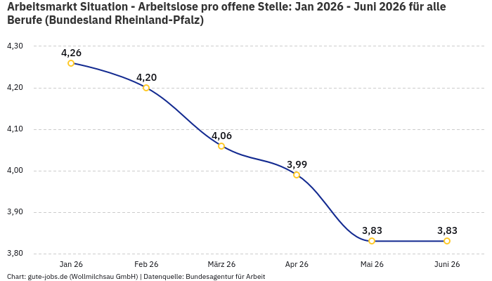 Arbeitsmarkt Situation - Arbeitslose pro offene Stelle: Jan 2026 - Juni 2026 | Für alle Berufe | Bundesland Rheinland-Pfalz