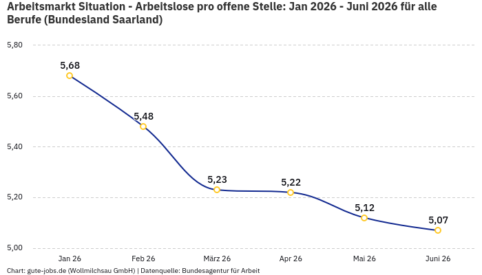 Arbeitsmarkt Situation - Arbeitslose pro offene Stelle: Jan 2026 - Juni 2026 | Für alle Berufe | Bundesland Saarland Arbeitsmarkt Situation - Arbeitslose pro offene Stelle: Jan 2026 - Juni 2026 | Für alle Berufe | Bundesland Saarland