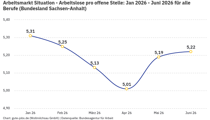 Arbeitsmarkt Situation - Arbeitslose pro offene Stelle: Jan 2026 - Juni 2026 | Für alle Berufe | Bundesland Sachsen-Anhalt