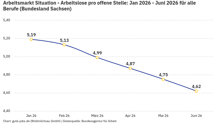 Arbeitsmarkt Situation - Arbeitslose pro offene Stelle: Jan 2026 - Juni 2026 | Für alle Berufe | Bundesland Sachsen Arbeitsmarkt Situation - Arbeitslose pro offene Stelle: Jan 2026 - Juni 2026 | Für alle Berufe | Bundesland Sachsen