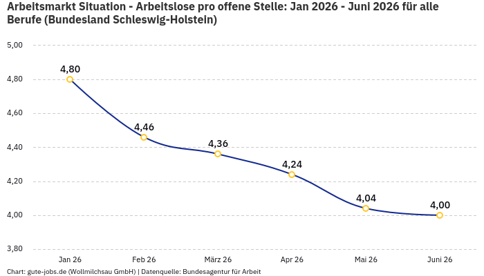 Arbeitsmarkt Situation - Arbeitslose pro offene Stelle: Jan 2026 - Juni 2026 | Für alle Berufe | Bundesland Schleswig-Holstein