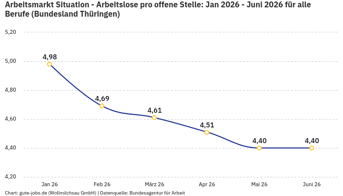 Arbeitsmarkt Situation - Arbeitslose pro offene Stelle: Jan 2026 - Juni 2026 | Für alle Berufe | Bundesland Thüringen Arbeitsmarkt Situation - Arbeitslose pro offene Stelle: Jan 2026 - Juni 2026 | Für alle Berufe | Bundesland Thüringen
